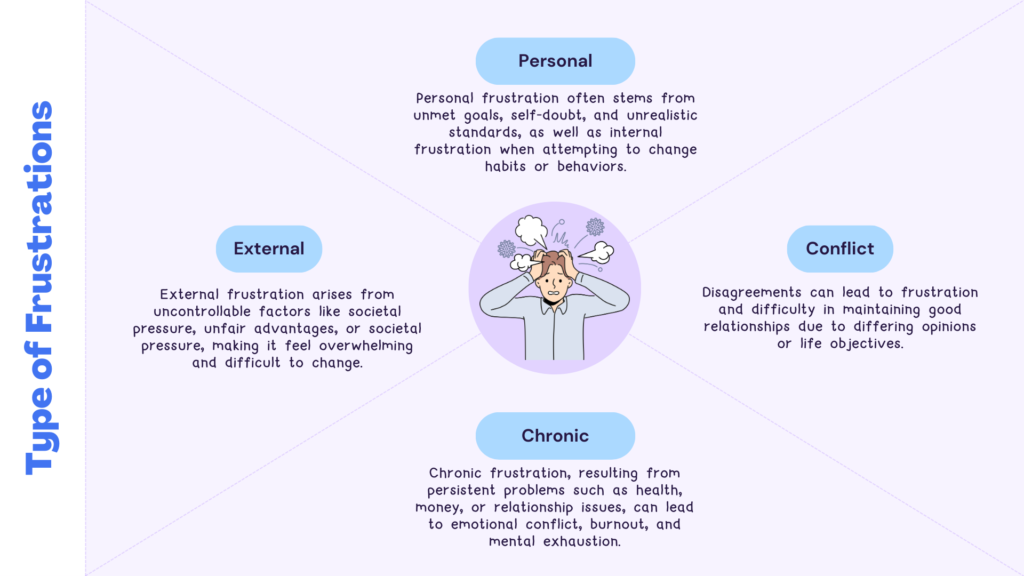 Types of Frustration