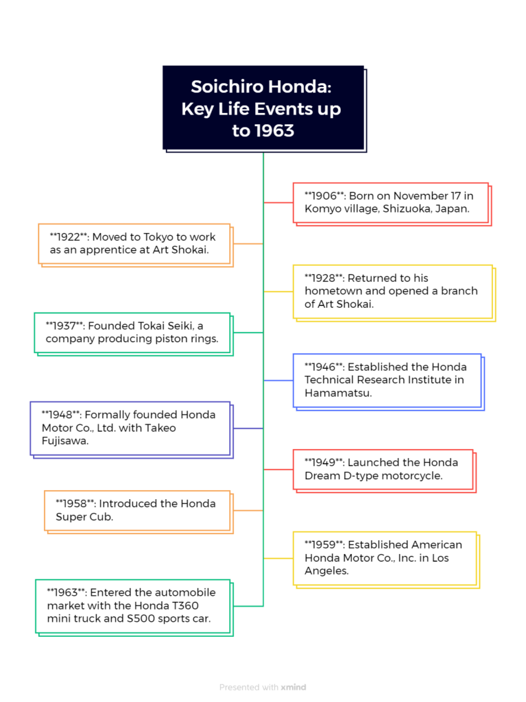 Soichiro honda key life events infographics