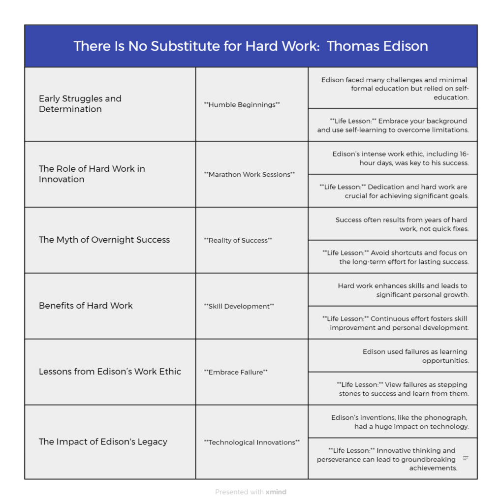 no substitute for hard work thomas edison infographics