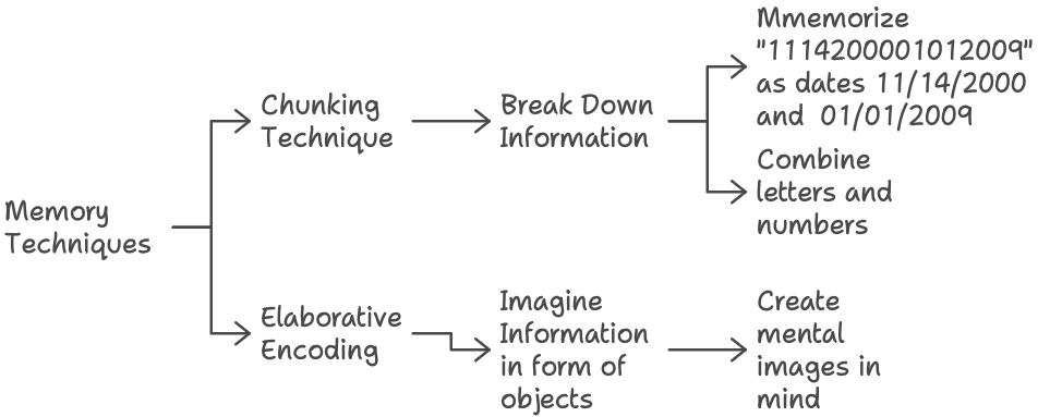 memory techniques