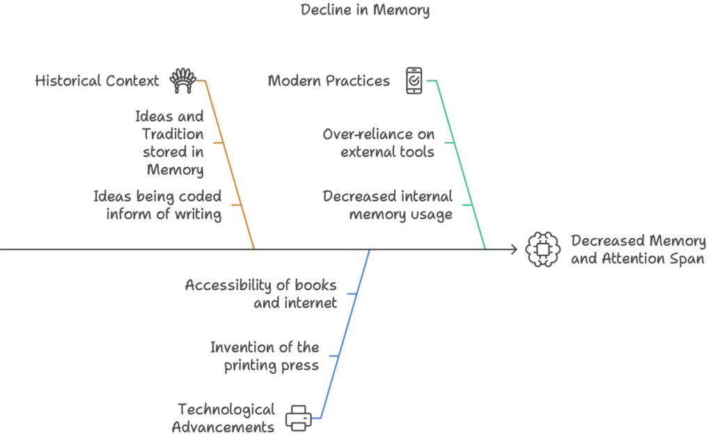 role and degradation of memory 