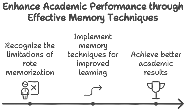 different techniques to enhance academic performance