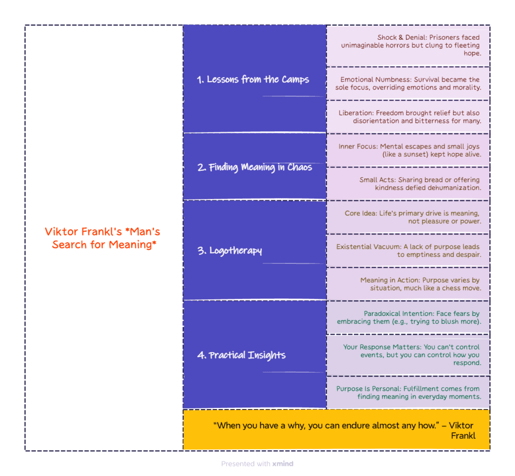 Viktor Frankl’s Man’s Search for Meaning infographics